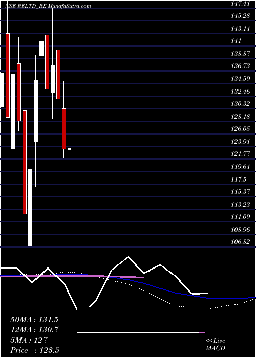  weekly chart RavindraEnergy