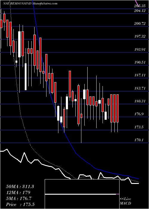  Daily chart Remsons Industries Limited