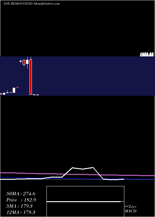  monthly chart RemsonsIndustries