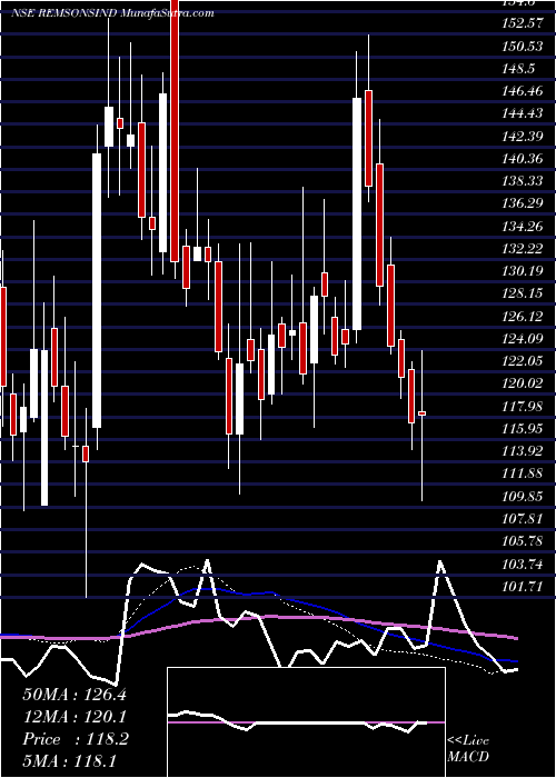  weekly chart RemsonsIndustries