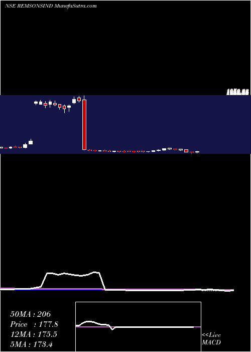  weekly chart RemsonsIndustries