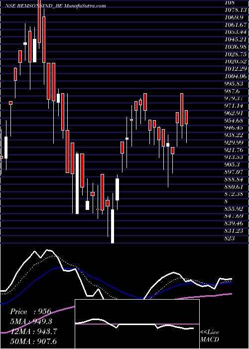  Daily chart Remsons Industries Ltd