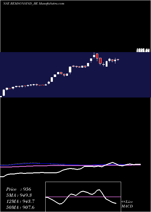  weekly chart RemsonsIndustries