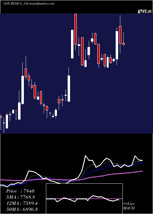  Daily chart Remus Pharmaceuticals L
