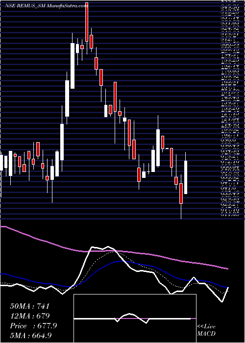  Daily chart RemusPharmaceuticals