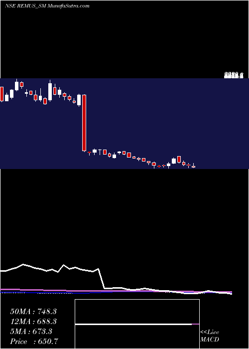  weekly chart RemusPharmaceuticals