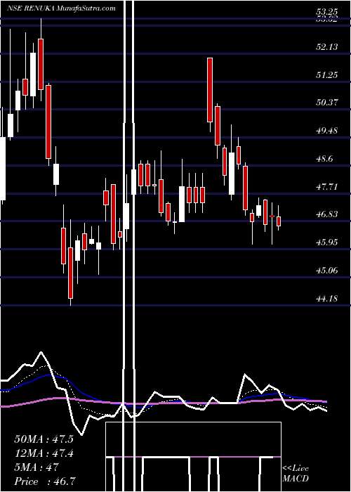  Daily chart Shree Renuka Sugars Limited