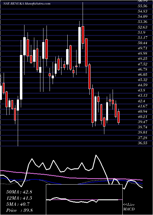  weekly chart ShreeRenuka