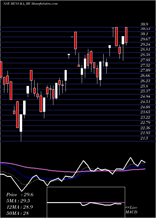  Daily chart Shree Renuka Sugars Ltd