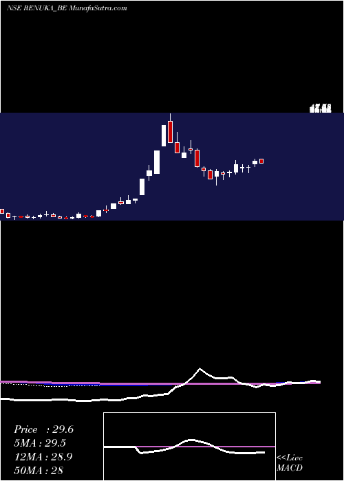  weekly chart ShreeRenuka