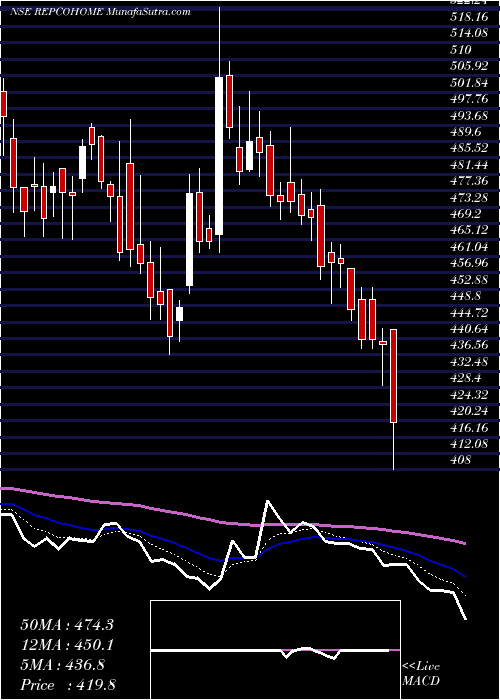  Daily chart Repco Home Finance Limited