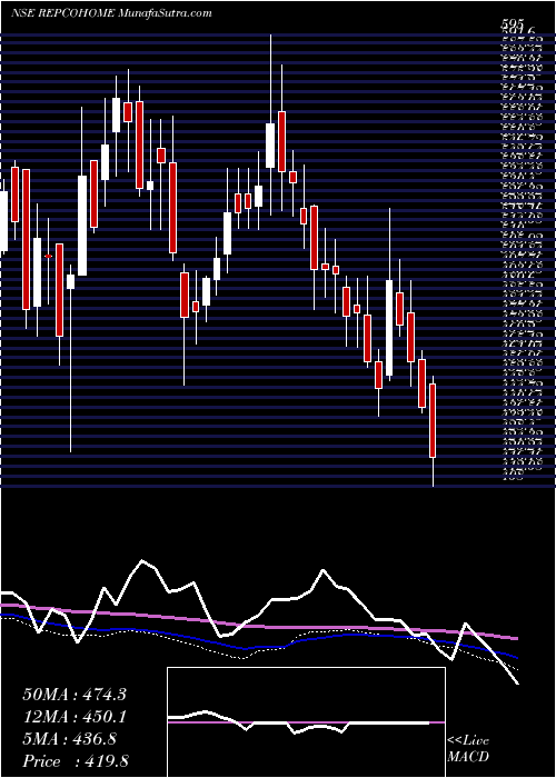  weekly chart RepcoHome