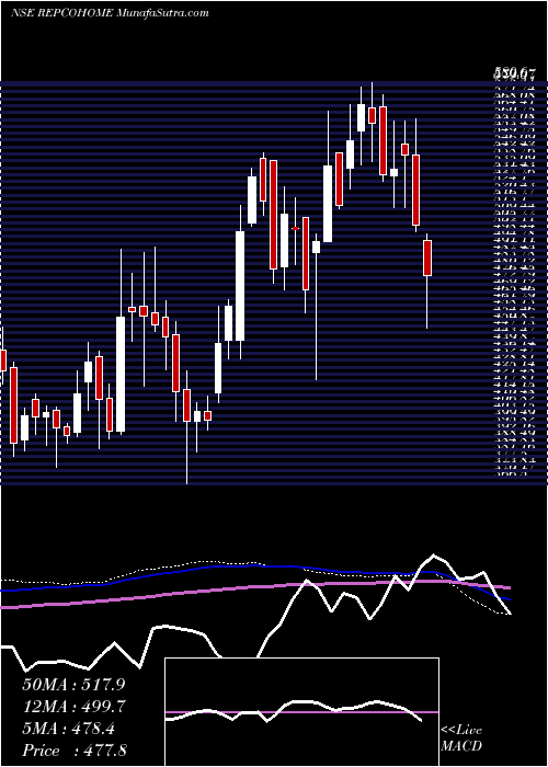  weekly chart RepcoHome