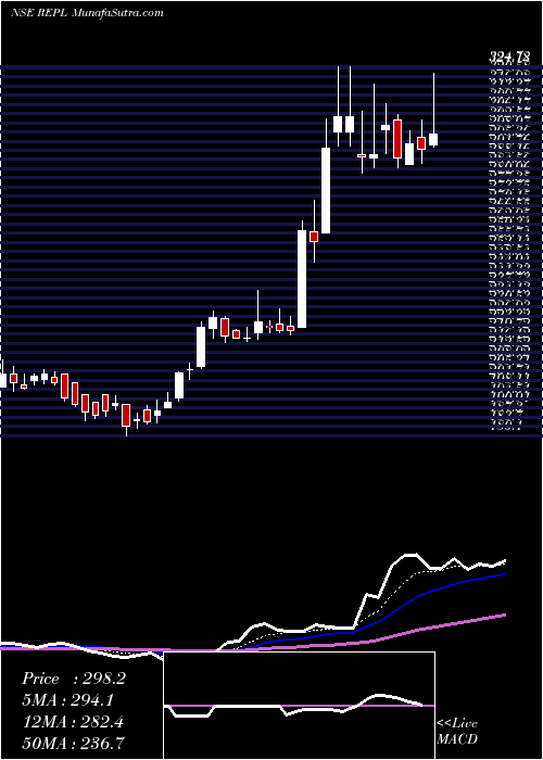  Daily chart Rudrabhishek Enterp Ltd