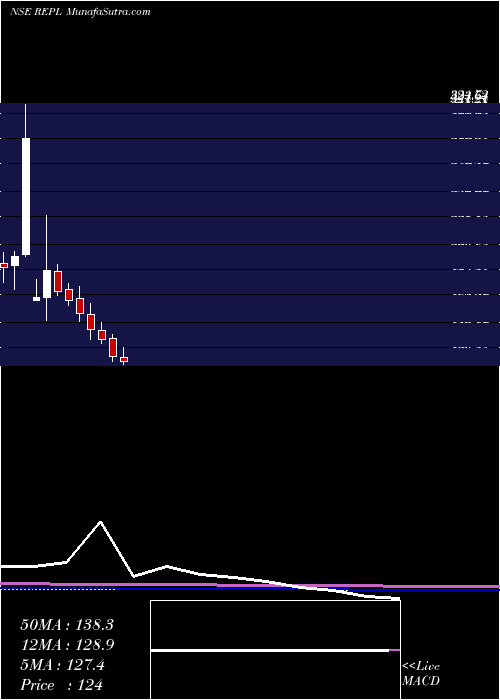  monthly chart RudrabhishekEnterp