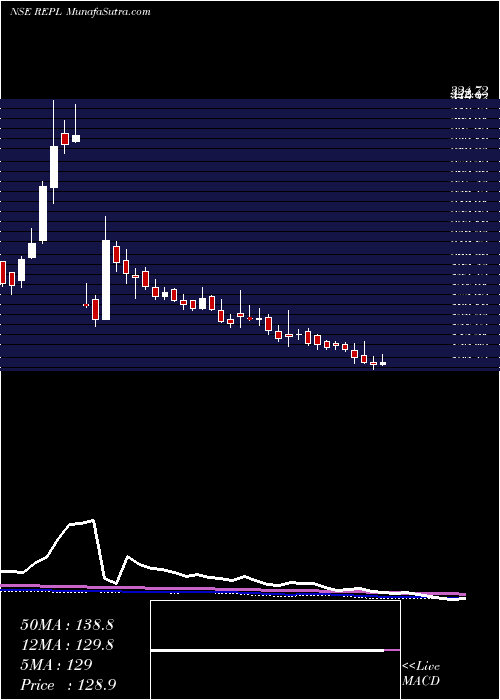  weekly chart RudrabhishekEnterp