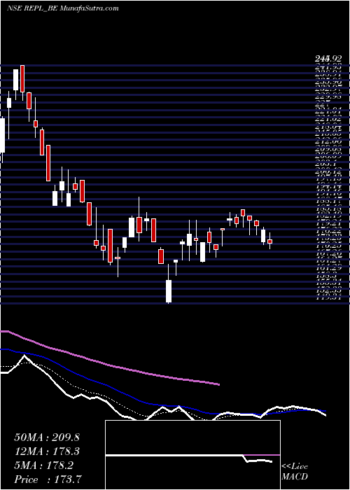  Daily chart Rudrabhishek Enterp Ltd
