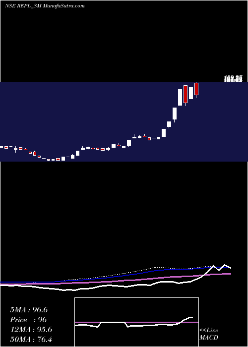  weekly chart RudrabhishekEnterp
