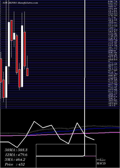  monthly chart ReproIndia
