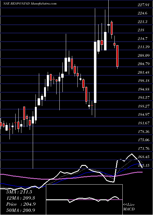  Daily chart ResponsiveIndustries