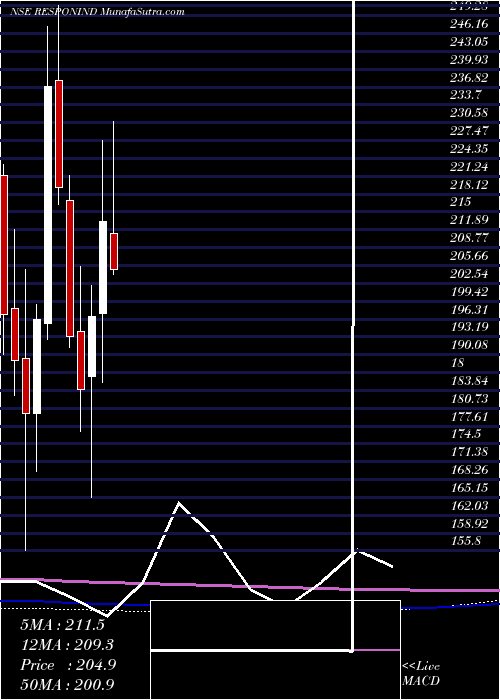  monthly chart ResponsiveIndustries