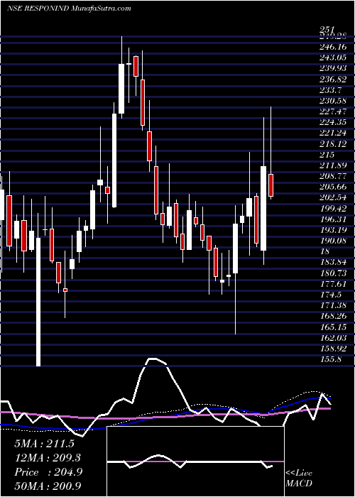  weekly chart ResponsiveIndustries