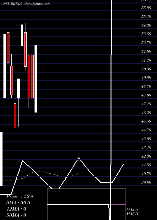  Daily chart Jhs Svendgaard Retail V L