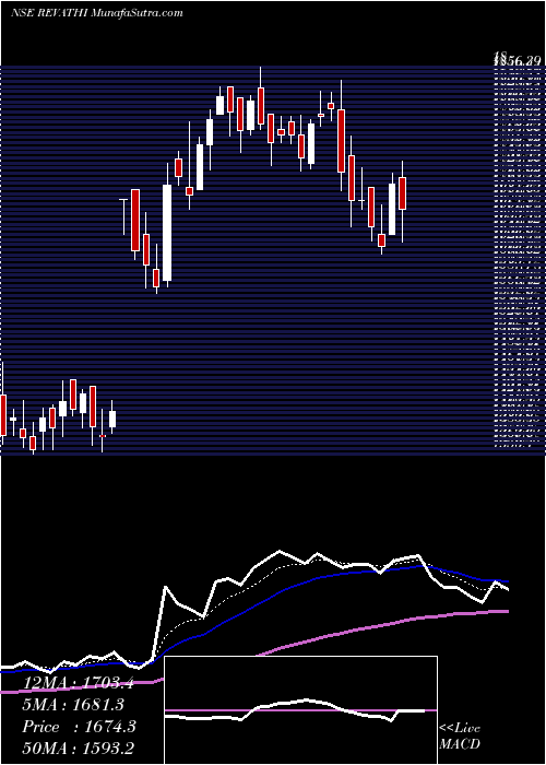  Daily chart RevathiEquipment