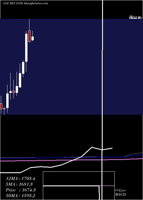  monthly chart RevathiEquipment