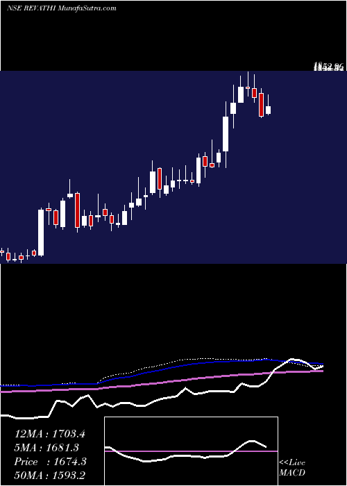  weekly chart RevathiEquipment