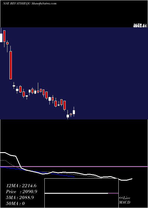  Daily chart RevathiEquipment