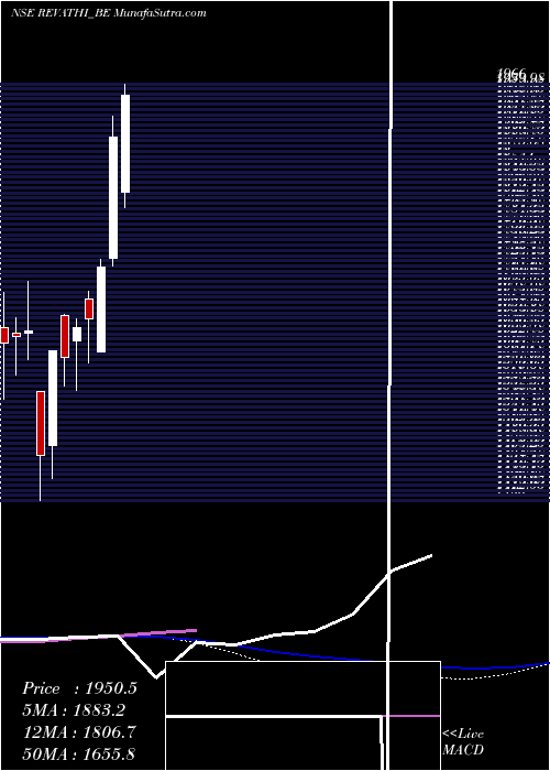  weekly chart RevathiEquipment