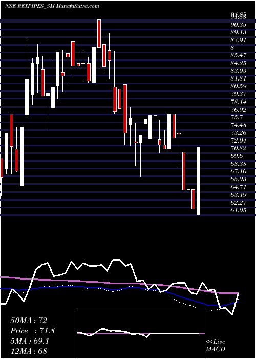  weekly chart RexPipes