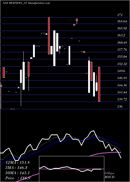  Daily chart Rex Pipes And Cables Ltd