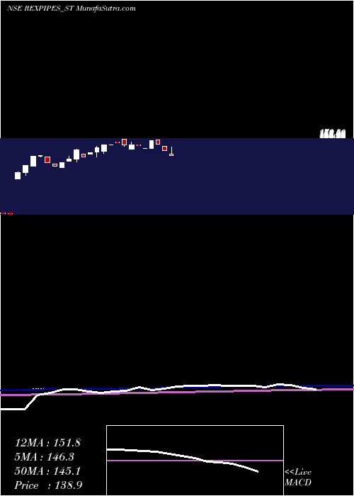  weekly chart RexPipes