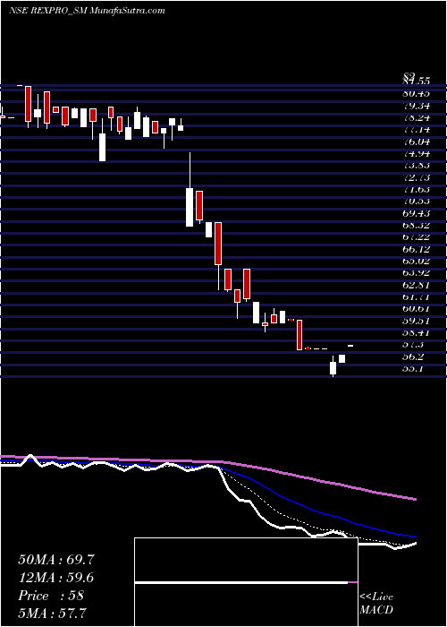  Daily chart Rexpro Enterprises Ltd