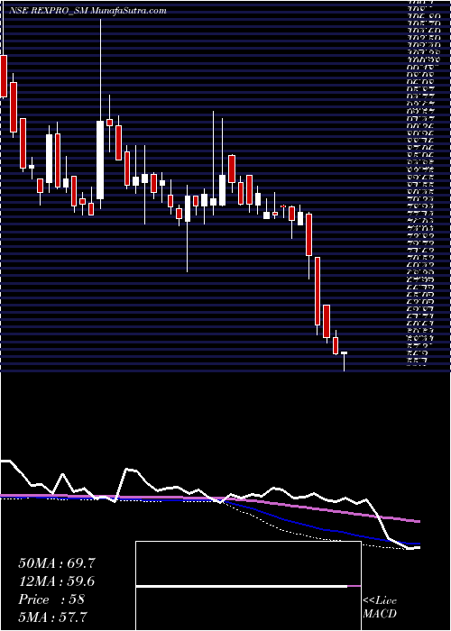  weekly chart RexproEnterprises