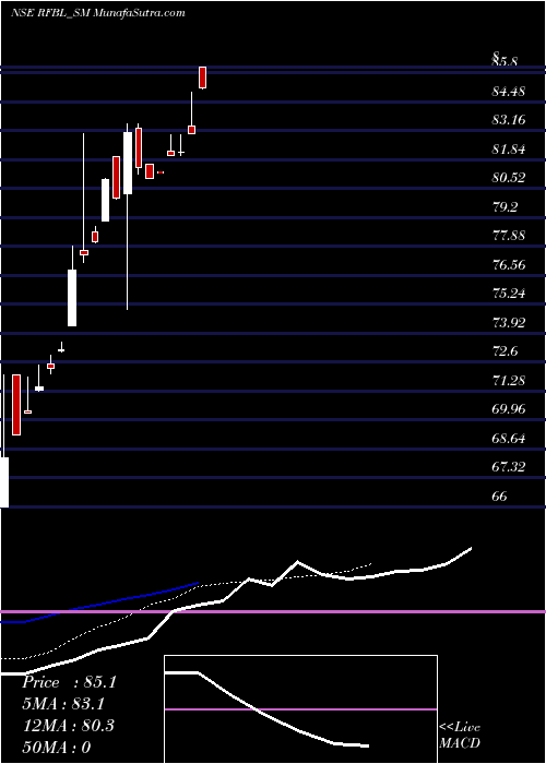  Daily chart RfblFlexi