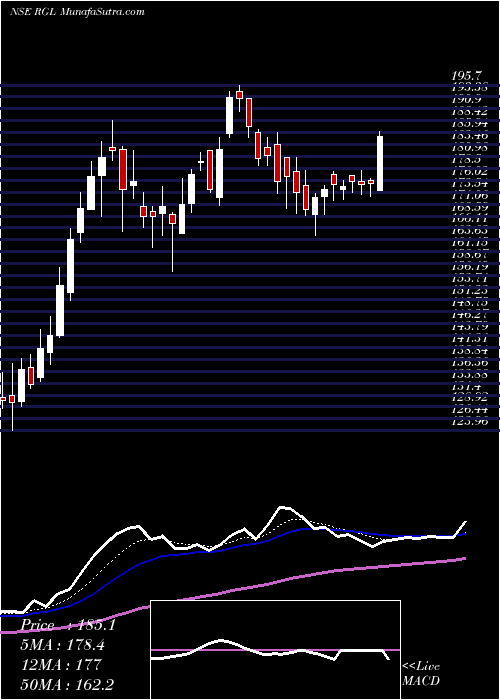  Daily chart RenaissanceGlobal