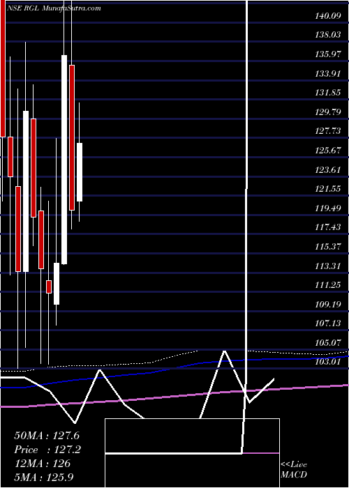 monthly chart RenaissanceGlobal