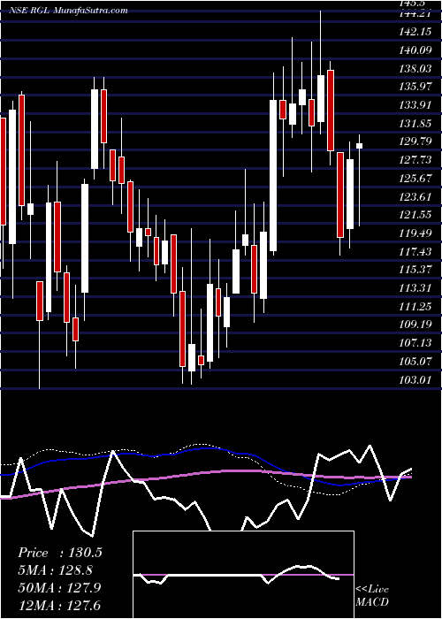  weekly chart RenaissanceGlobal