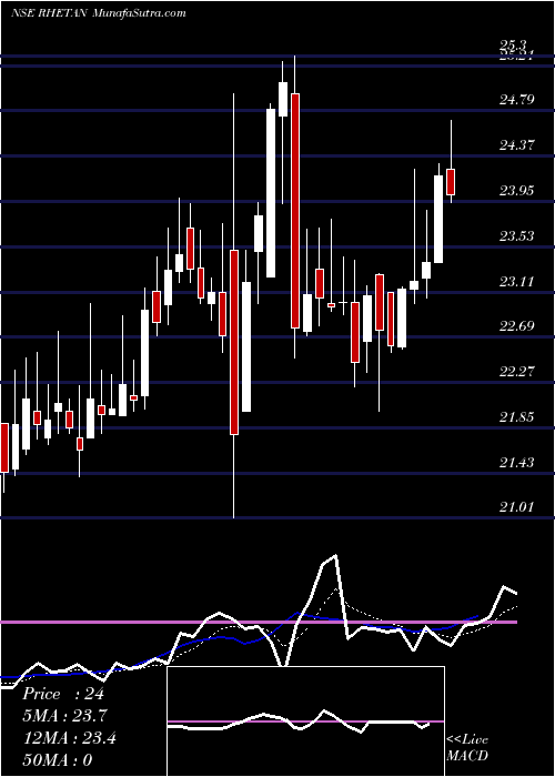  Daily chart RhetanTmt