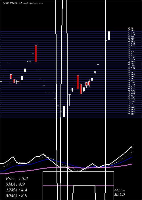  Daily chart SecRed