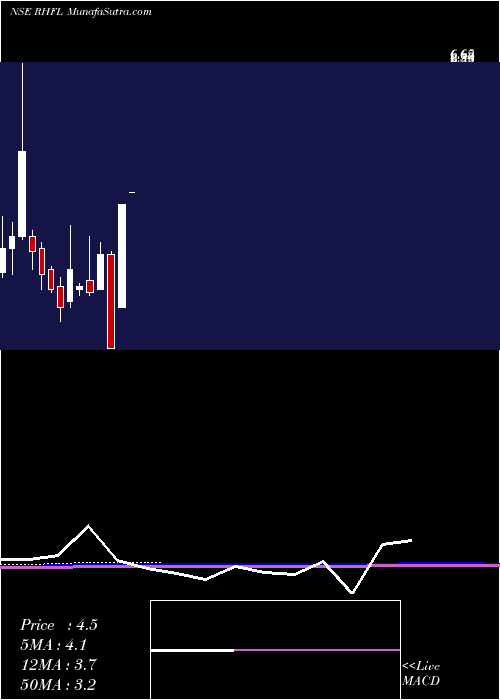  monthly chart SecRed