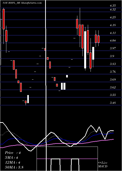  Daily chart Reliance Home Finance Ltd