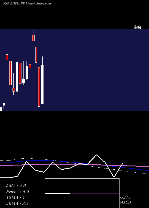  monthly chart RelianceHome