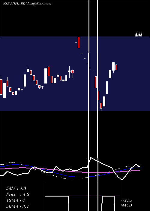  weekly chart RelianceHome