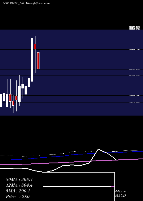  monthly chart SecRed