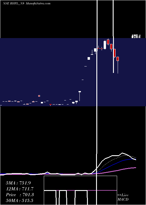  Daily chart Uns Red Ncd 9.40% Sr. Iv