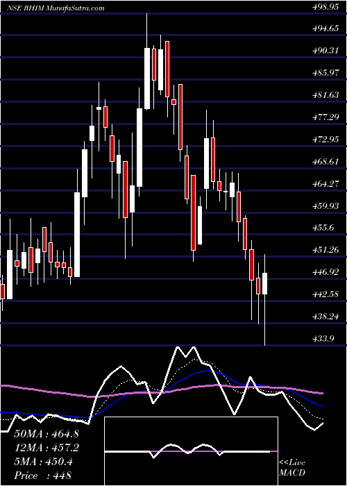  Daily chart Rhi Magnesita India Ltd